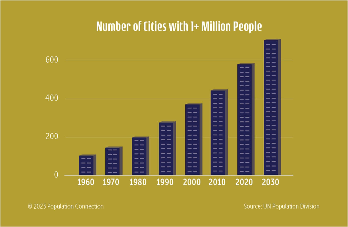 A graph of the rising number of cities with more than 1 million people