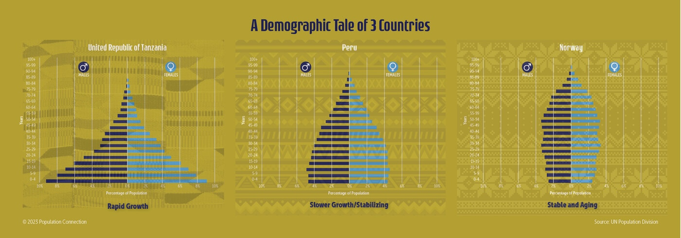 Three population pyramids. One of Peru, one of Norway, and one of Tanzania.