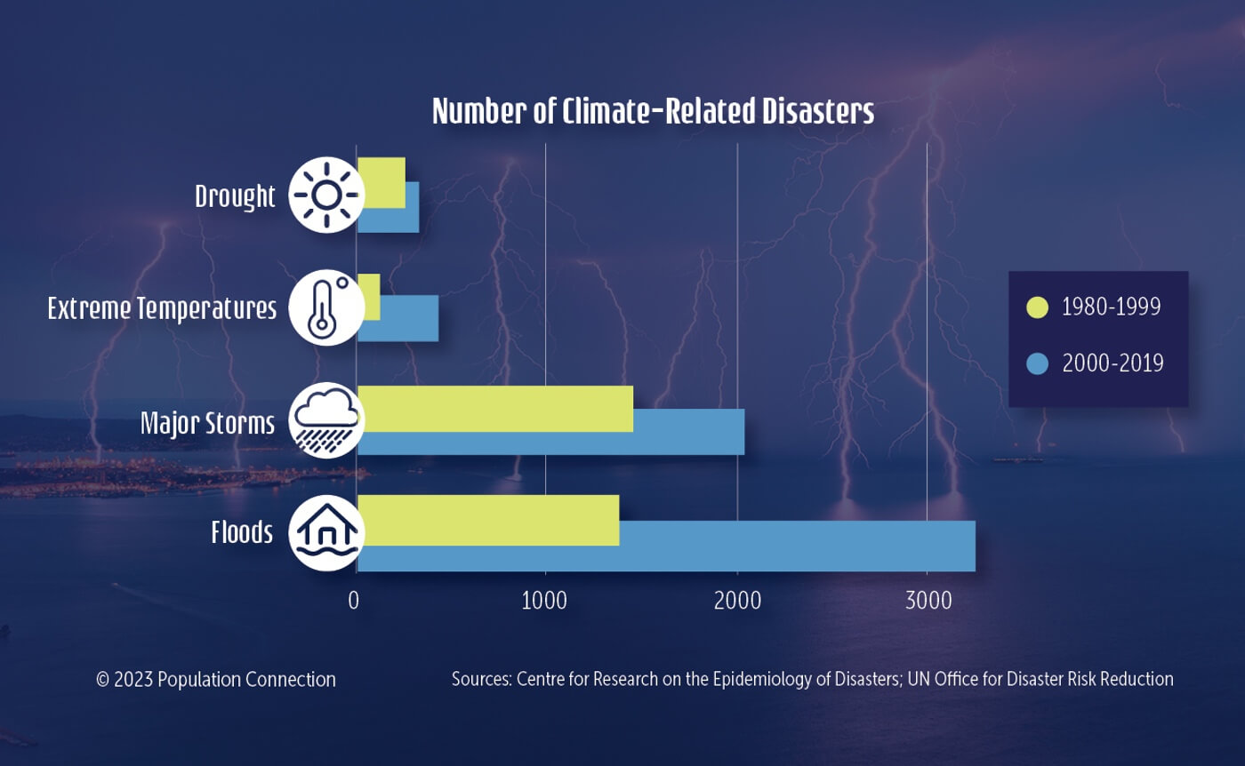 A graph presenting the ratio of climate-related disasters of 1980-1999 vs 2000-2019