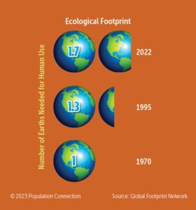 A poster that shows the number of Earths needed for human use from 1970 to 2022
