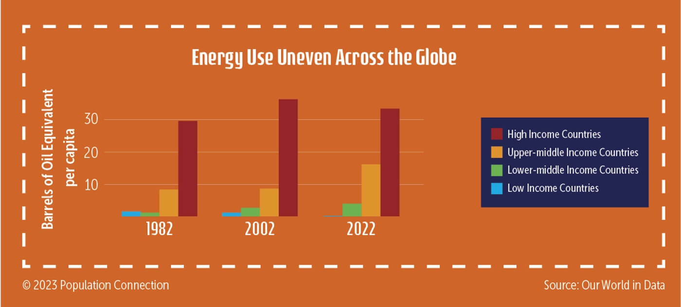 A graph of the uneven energy use across the globe between higher and lower-income countries