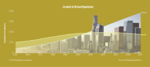 A graph of the growth of global urbanization throughout the decades