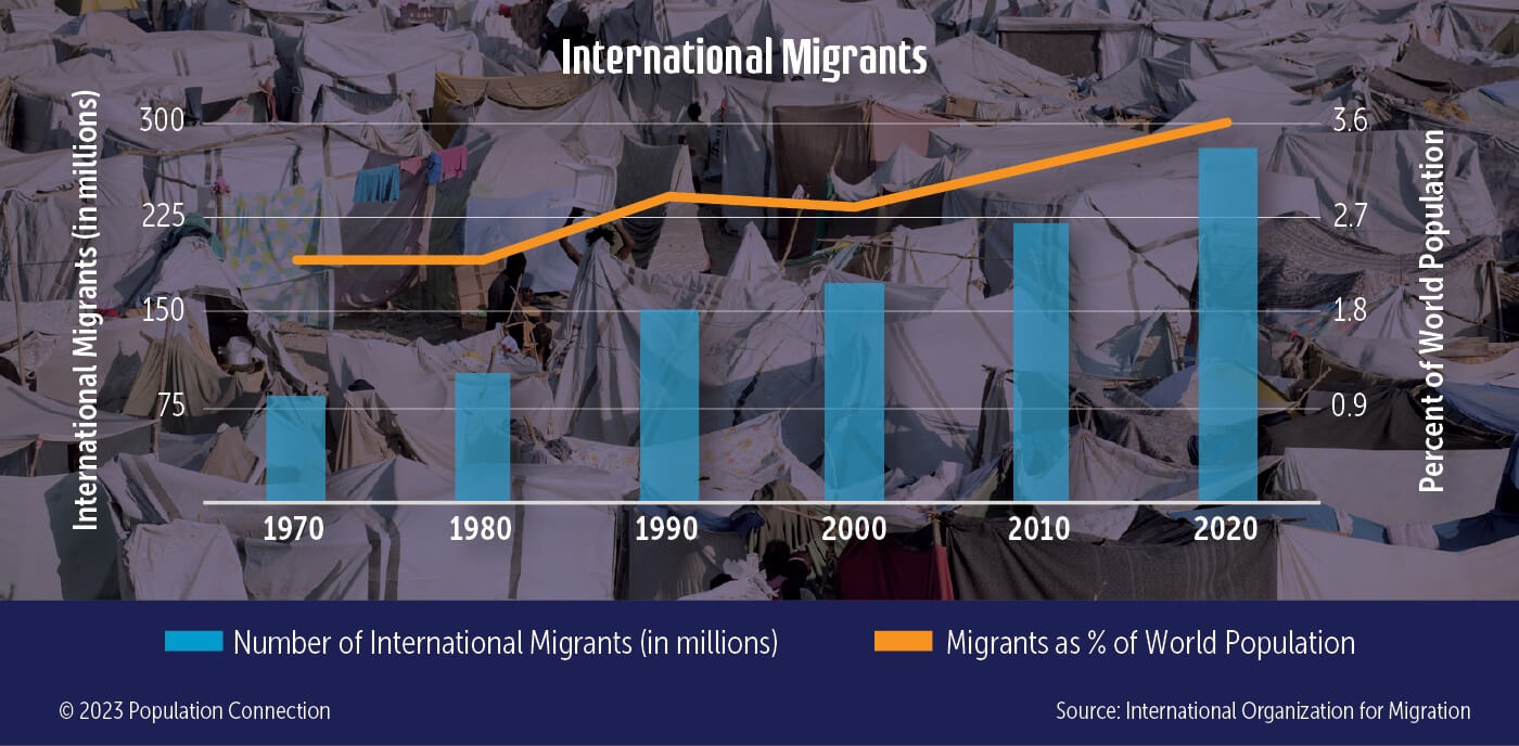 A graph of the number of international migrants (in millions) and migrants as percentage of world population