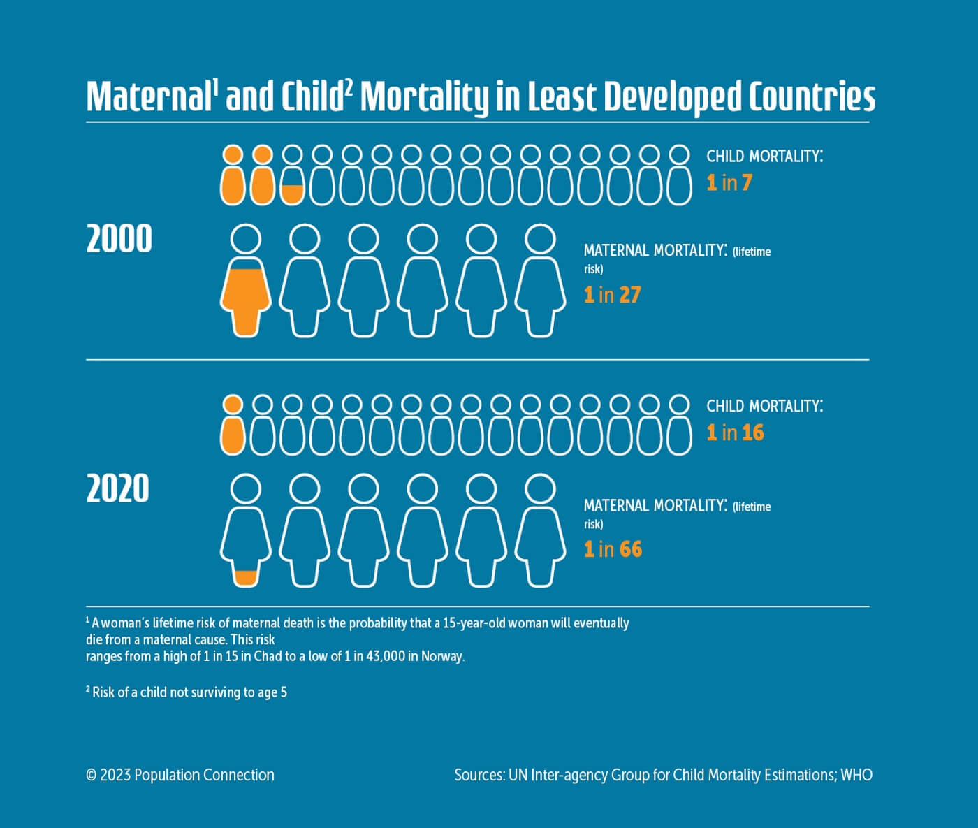 An infographic that compares maternal and child mortality in least developed countries from 2000 and 2020