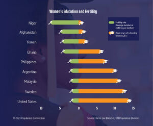 Graph of the ratio between women's education and fertility in various countries