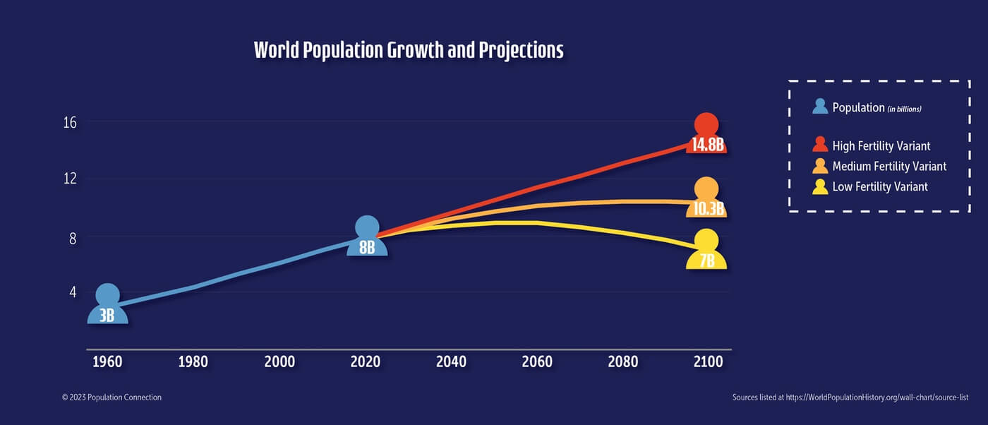 Graph of world population growth and projections