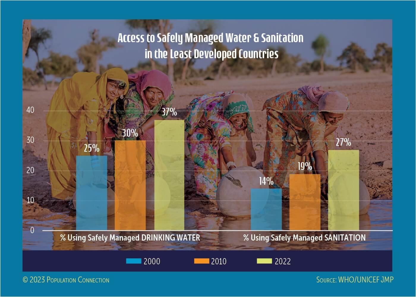 Two graphs displaying access to safely managed water & sanitation in the least developed countries