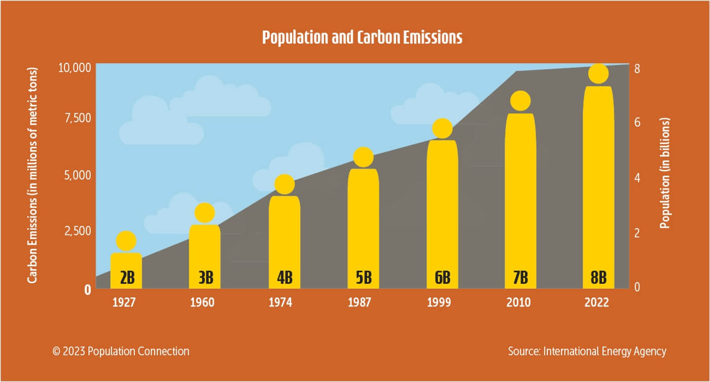 A graph comparing carbon emissions and the population