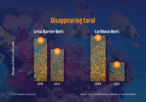 A graph of the declining Great Barrier and Caribbean Reefs from 1994 to 2019