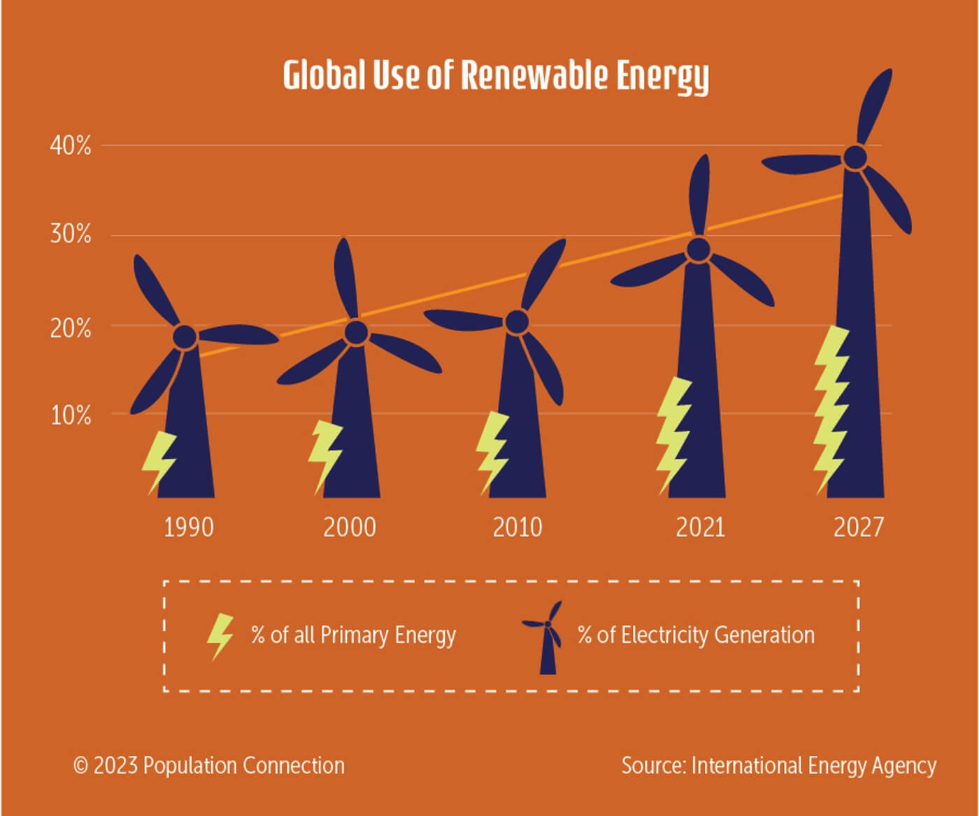 A graph that shows a rise in the global use of renewable energy from 1990 to 2027