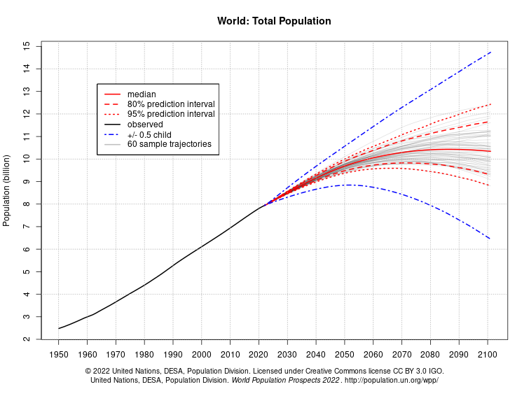 Projecting Global Population World Population
