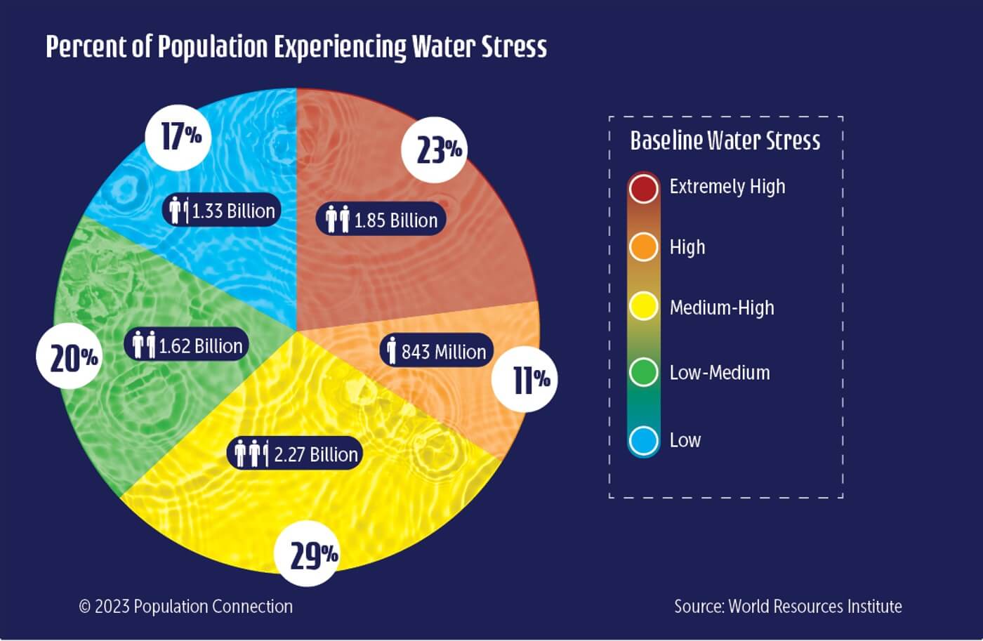 A pie chart infographic that shows the percentage of the population experiencing water stress