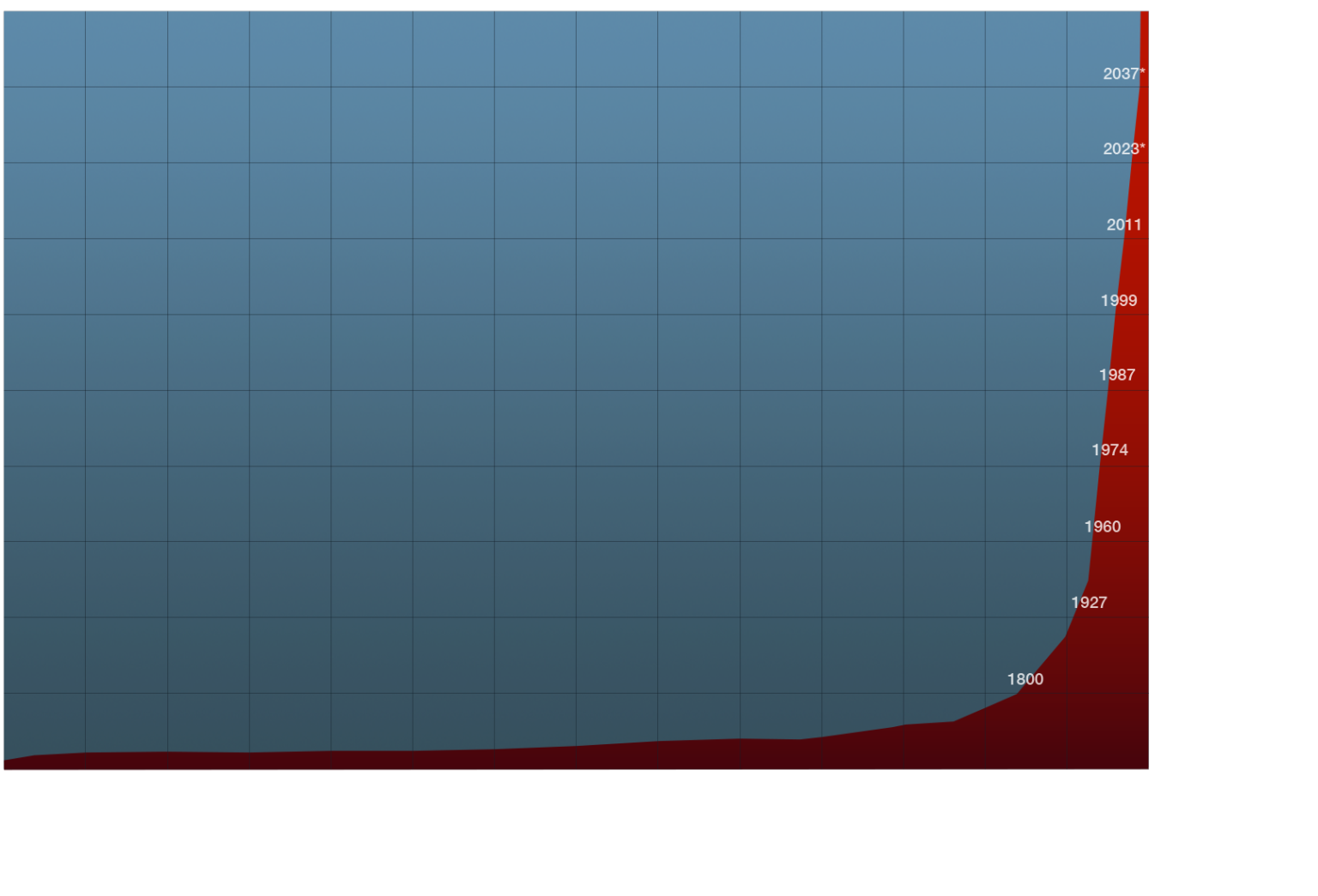 Carrying Capacity World Population