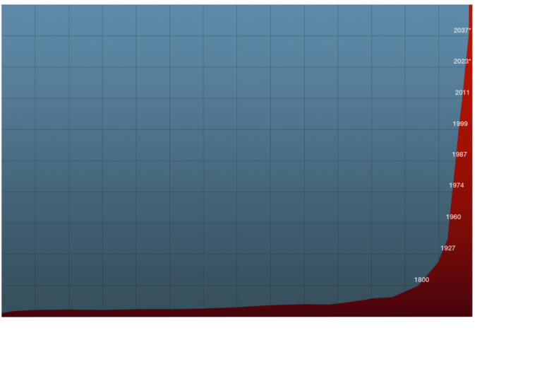 Carrying Capacity World Population